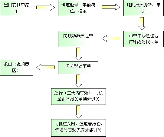 对于报关的难度区分,我们分为"一般贸易出口报关"和"深圳疑难报关代理